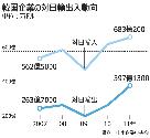 韓国中小企業の対日輸出、昨年は36％増