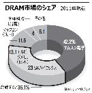 SKハイニックス、エルピーダ買収なら「二強体制」に