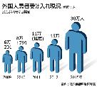 韓国で治療する外国人患者、年30％増