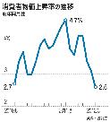 韓国の物価上昇率、1年7カ月ぶりに2％台