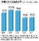 大邱と釜山も財政破綻の危機
