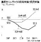 韓国で校庭のない学校が増加