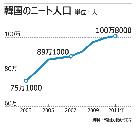 韓国のニート人口が100万人突破