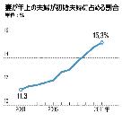 昨年結婚した夫婦、15％は妻が年上