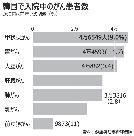 胃がん患者数、昨年初めて減少