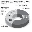 ソウルの中高生、43％が「非常に強いストレス」