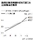 公共機関の債務、初めて政府債務上回る 