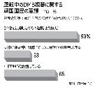 ながら運転：ドライバーの93%「テレビ視聴は危険」
