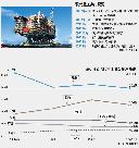 造船大手の現代重工業、市況低迷で苦しい経営