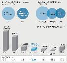 自動車：ルノー副会長「サムスン生かすため新車種投入」 