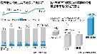 韓国の成長率、4－6月は2.4％に低下