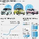 「不況」追い風に軽自動車販売が過去最高