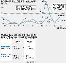 日米欧が量的緩和、韓国に投機資金流入