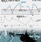 「輸出で危機打破」の公式揺らぐ韓国