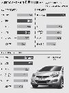 現代・起亜自の燃費誇張、ブランドイメージに打撃