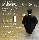 韓国で教育への投資回収できない大卒者増加
