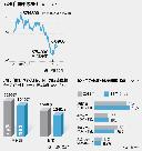 起亜自株価、8カ月で28％下落