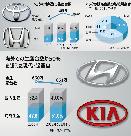 海外での生産台数増やす現代・起亜自