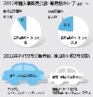 ドイツ車3メーカーの販売額、韓国市場シェア20％突破