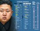 軍と党の間で綱渡りの金正恩政権、核・経済並行路線のワケ