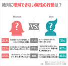 気になるデータ：どうしても理解できない異性の行動は？
