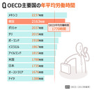 気になるデータ：労働時間が長い韓国、勤続期間は短い!?