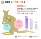 韓国人に聞く：あなたはパラサイト族？