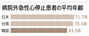 急性心臓マヒ発生平均年齢、韓国63.5歳・日本71.7歳