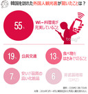 気になるデータ：外国人観光客が韓国で驚いたことは？