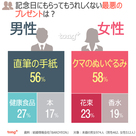 韓国人に聞く：記念日にもらいたくない最悪のプレゼントは？