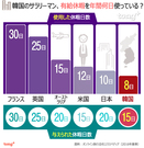 気になるデータ：韓国のサラリーマン、有給休暇を年間何日使っている？