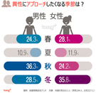 韓国人に聞く：恋愛したくなる季節は？