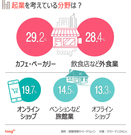 気になるデータ：韓国のサラリーマン、起業を考えている分野は？