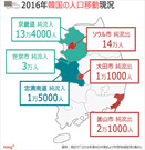 気になるデータ：脱ソウル現象深刻、年間14万人が流出