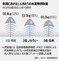 魚の消費世界1位・韓国、一番好きなのはサバ