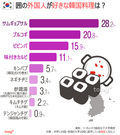 気になるデータ：外国人が好きな韓国料理1位は？