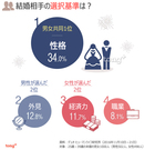 韓国人に聞く：結婚相手に求める条件は？