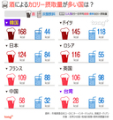気になるデータ：韓国人、太る原因は酒にあり!?
