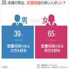 韓国人に聞く：恋愛経験が多い人と少ない人、どっちがいい？