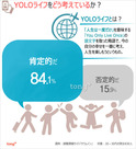 気になるデータ：今注目の「YOLO族」、20－30代の8割が肯定的