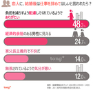 韓国人に聞く：恋人に結婚後は仕事を辞めるよう言われたら？