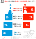 気になるデータ：男女別、準備すべき結婚資金はいくら？