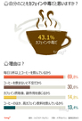 気になるデータ：韓国の大学生、4割がカフェイン中毒!?