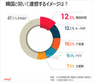 気になるデータ：韓国と聞いて連想するイメージ1位は？