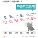 気になるデータ：韓国の平均初婚年齢は？