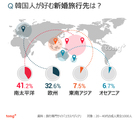 気になるデータ：今どきの韓国人カップル新婚旅行事情