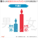 韓国人に聞く：独身男女の6割、恋人からの贈り物に不満!?