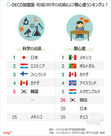 気になるデータ：韓国、科学・数学への関心度はOECD平均以下