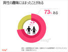 韓国人に聞く：「異性の趣味にはまった」　独身男女の73％