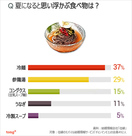 韓国人に聞く：蒸し暑い夏、必ず食べるものは？